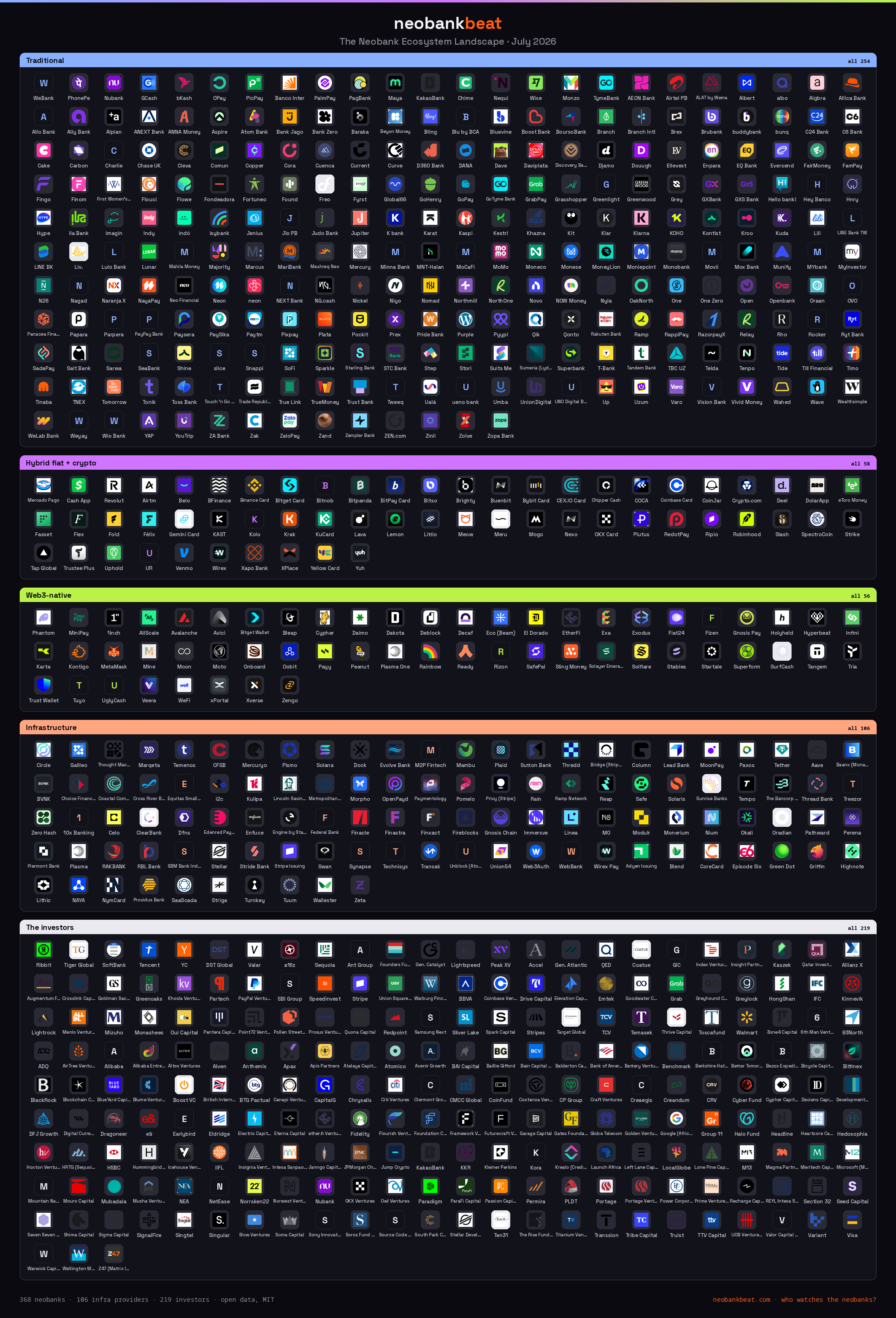 The neobank ecosystem map, July 2026: all 368 tracked neobanks grouped into traditional, hybrid fiat+crypto and web3-native, plus 106 infrastructure providers and 219 investors, with logos and names